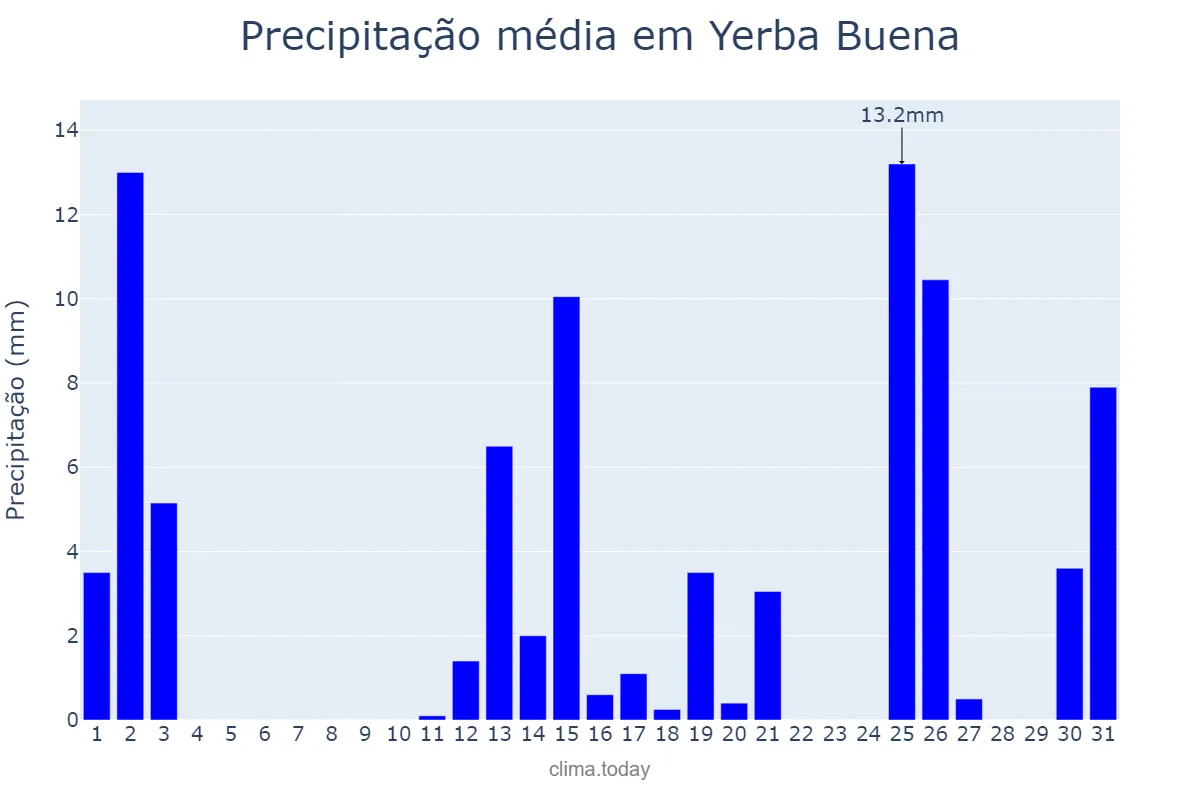 Precipitação em marco em Yerba Buena, Tucumán, AR
