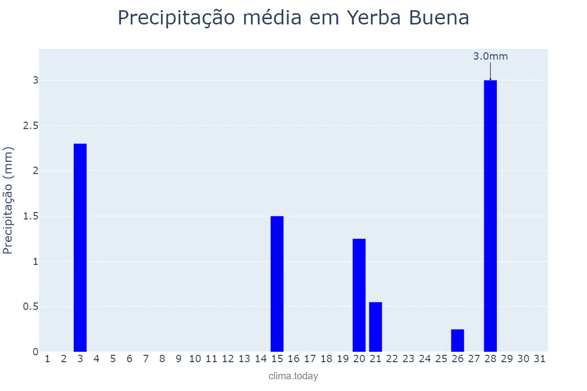 Precipitação em outubro em Yerba Buena, Tucumán, AR