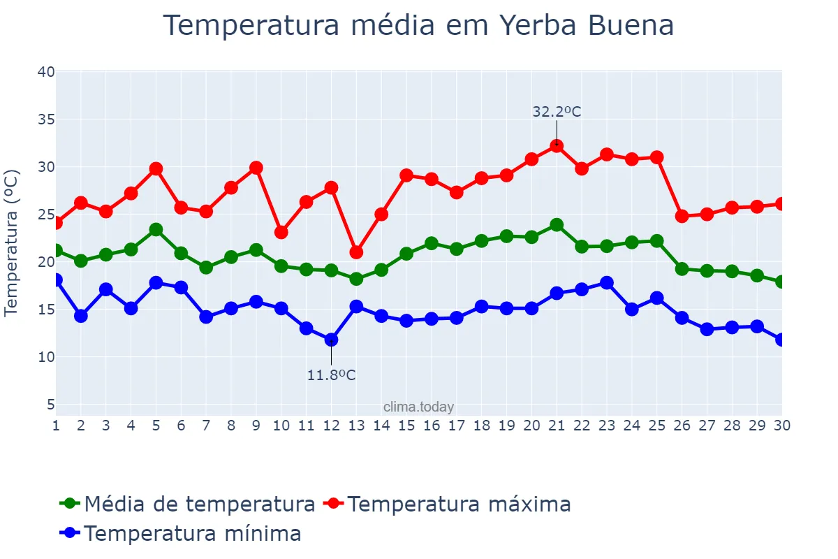 Temperatura em abril em Yerba Buena, Tucumán, AR