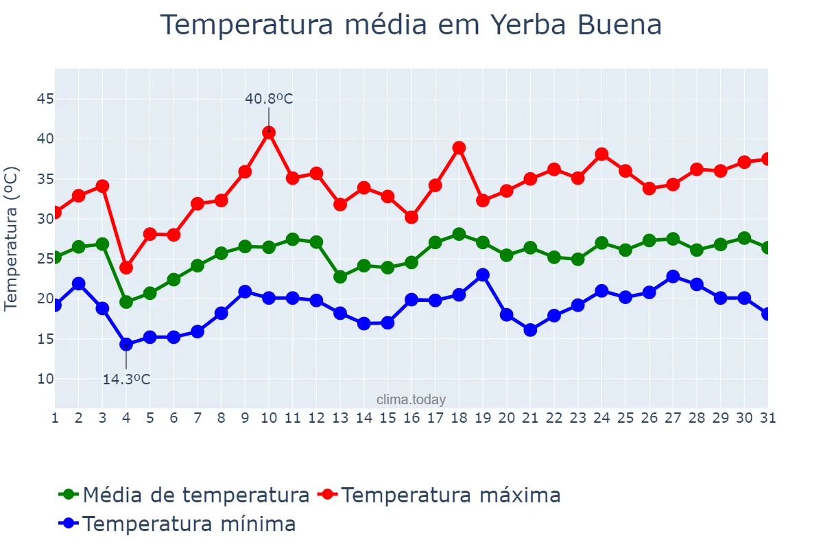 Temperatura em dezembro em Yerba Buena, Tucumán, AR