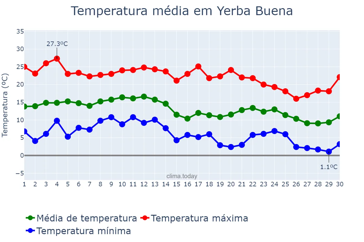 Temperatura em junho em Yerba Buena, Tucumán, AR