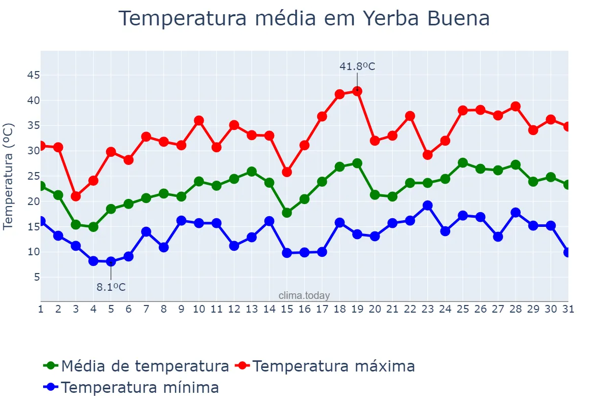 Temperatura em outubro em Yerba Buena, Tucumán, AR