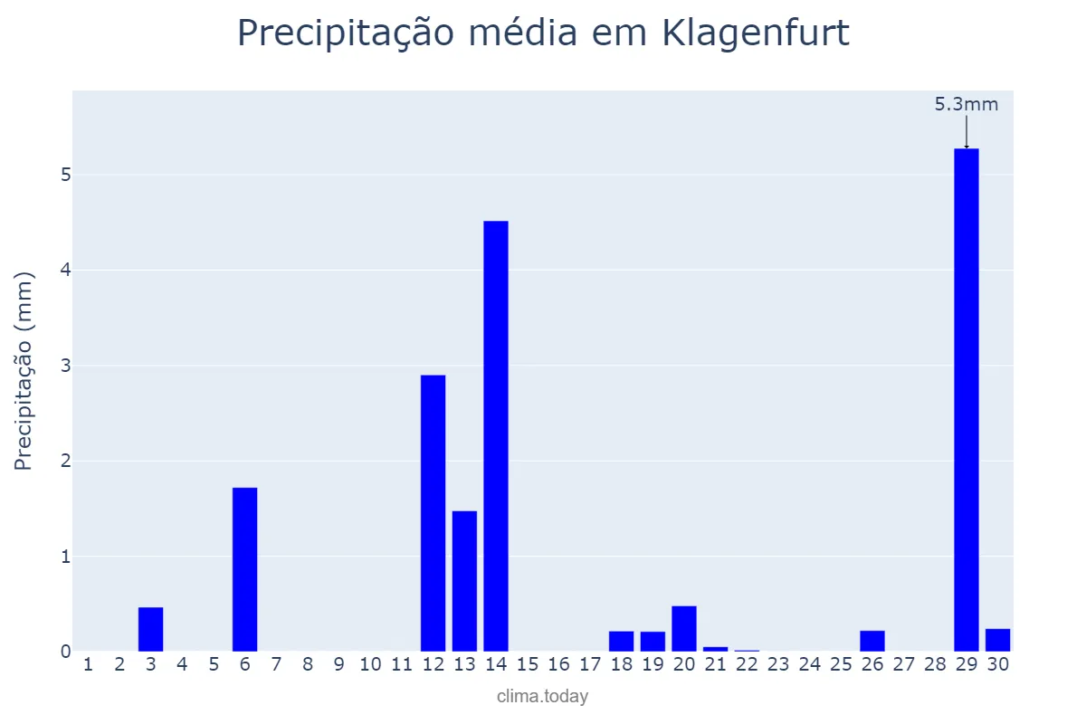Precipitação em abril em Klagenfurt, Kärnten, AT