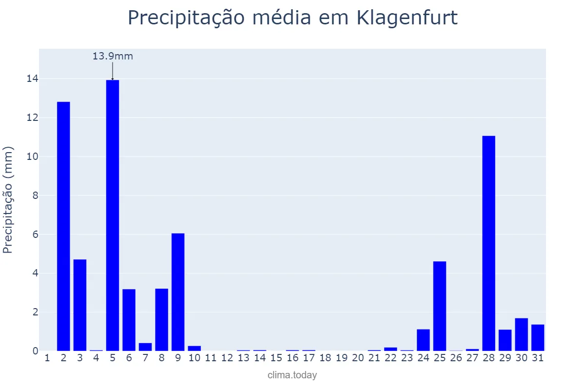 Precipitação em dezembro em Klagenfurt, Kärnten, AT