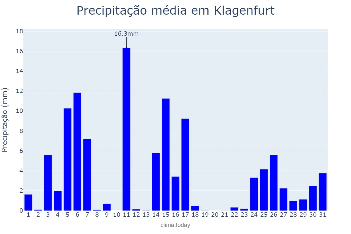 Precipitação em julho em Klagenfurt, Kärnten, AT