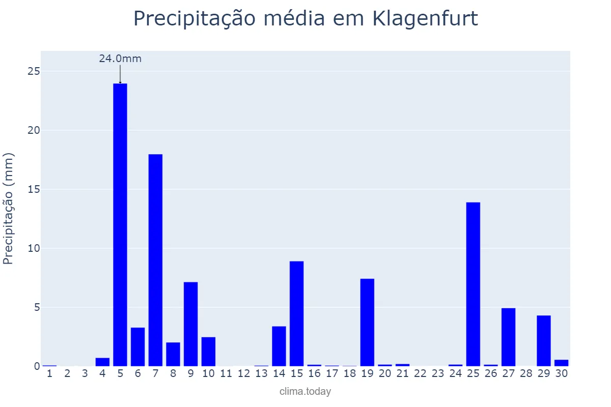 Precipitação em junho em Klagenfurt, Kärnten, AT