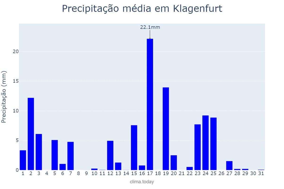 Precipitação em maio em Klagenfurt, Kärnten, AT
