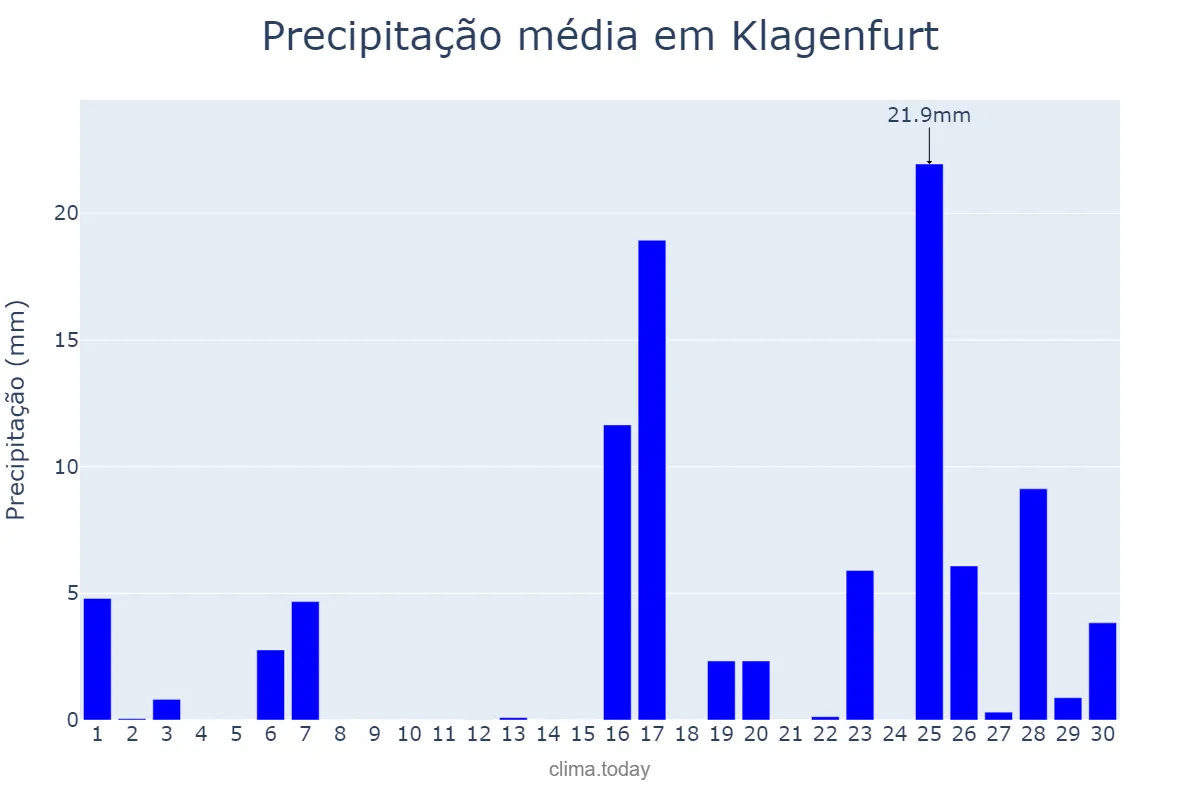 Precipitação em setembro em Klagenfurt, Kärnten, AT