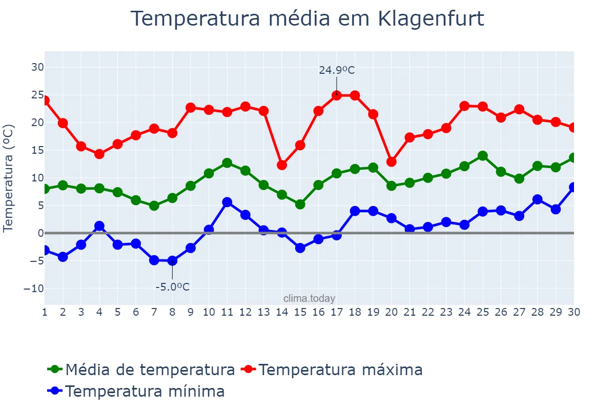 Temperatura em abril em Klagenfurt, Kärnten, AT