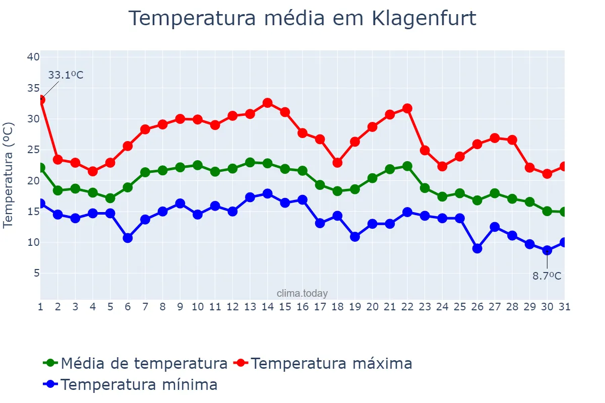 Temperatura em agosto em Klagenfurt, Kärnten, AT