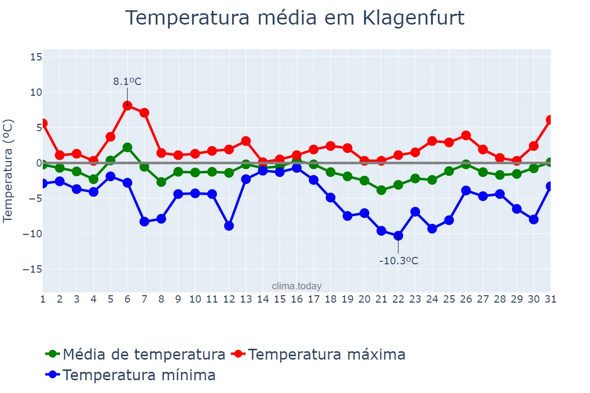 Temperatura em dezembro em Klagenfurt, Kärnten, AT