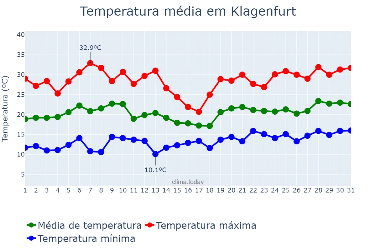 Temperatura em julho em Klagenfurt, Kärnten, AT