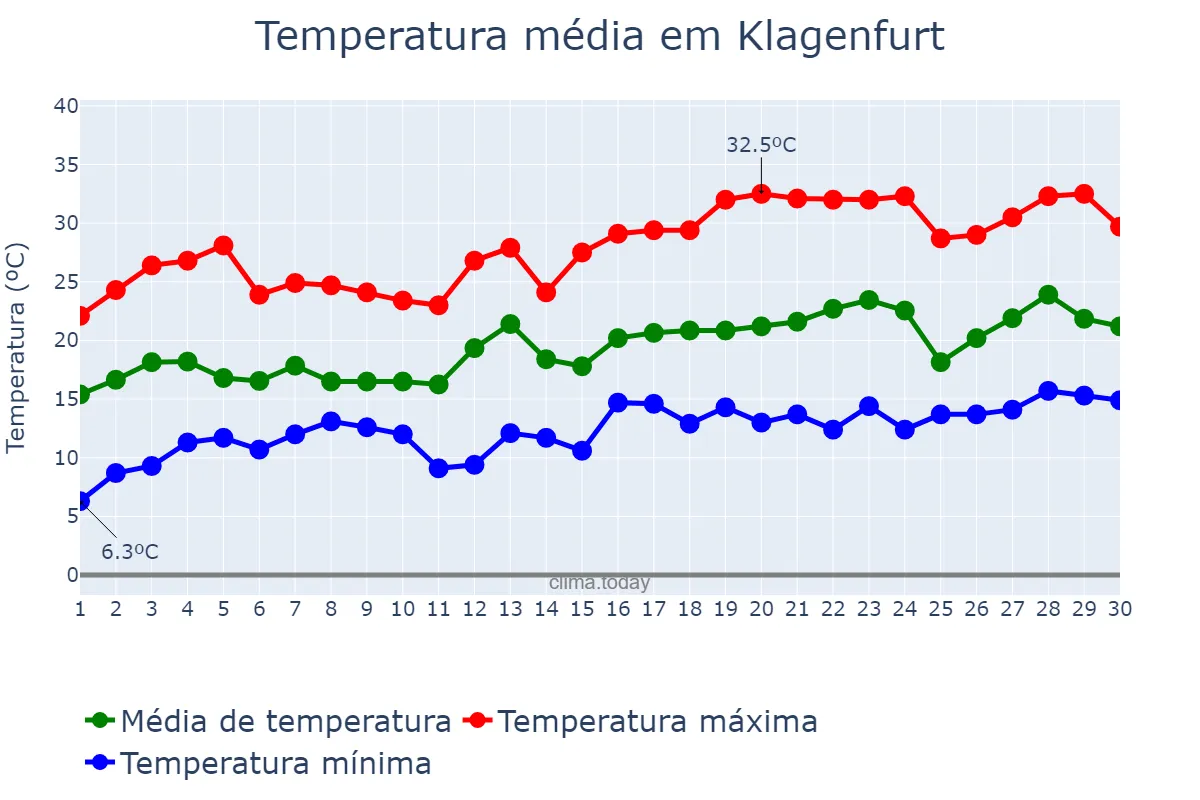 Temperatura em junho em Klagenfurt, Kärnten, AT