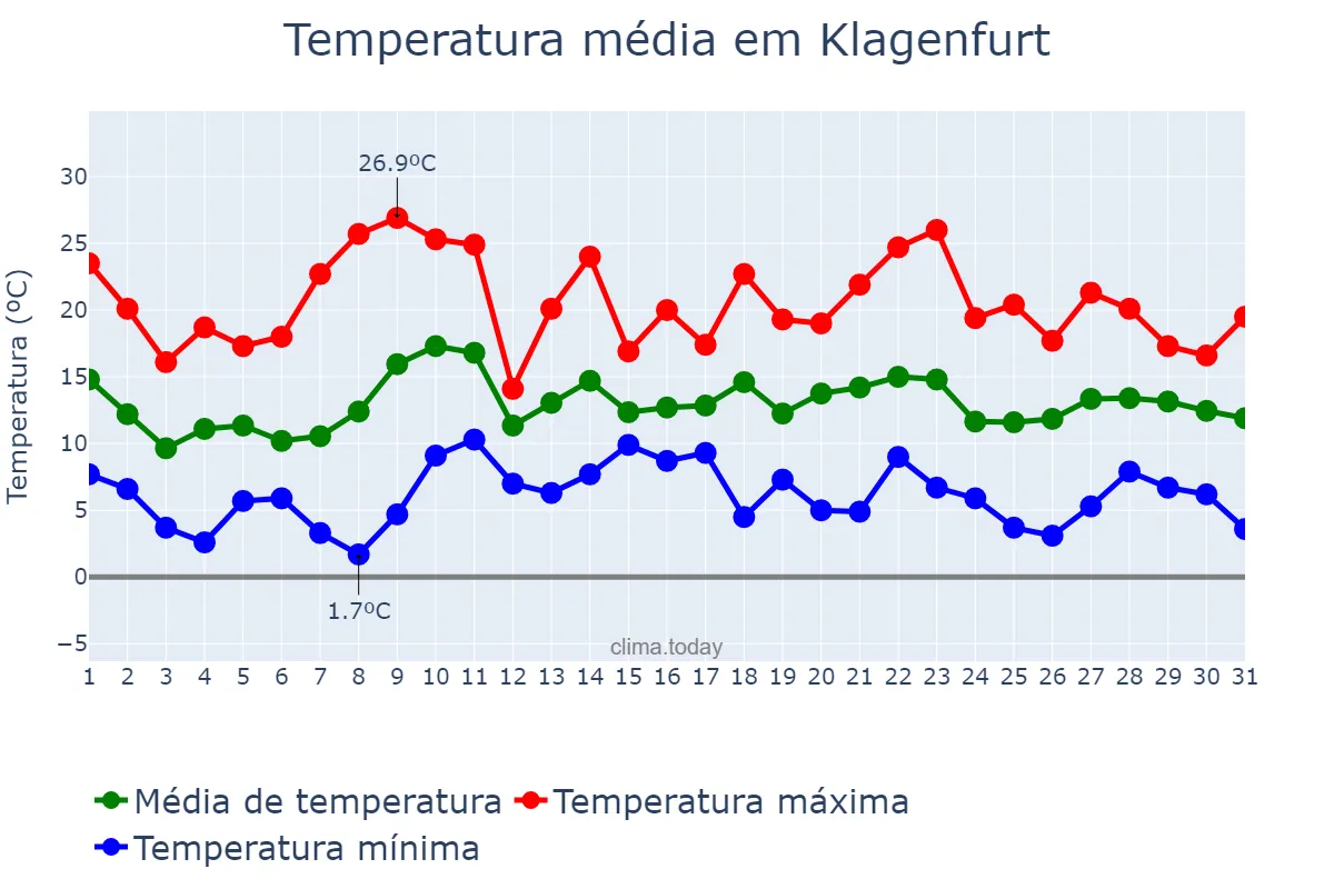 Temperatura em maio em Klagenfurt, Kärnten, AT