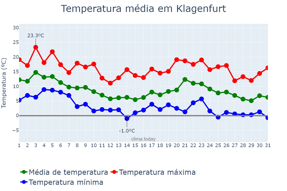 Temperatura em outubro em Klagenfurt, Kärnten, AT