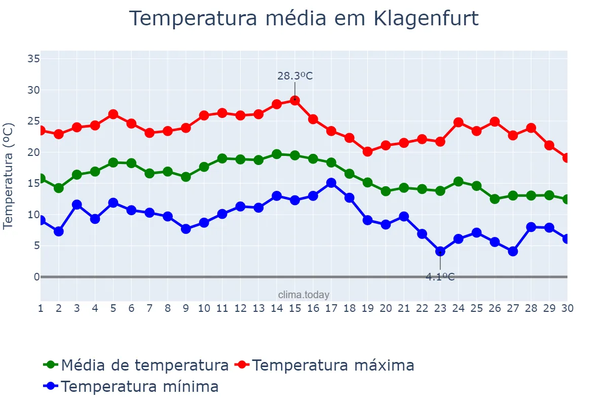 Temperatura em setembro em Klagenfurt, Kärnten, AT