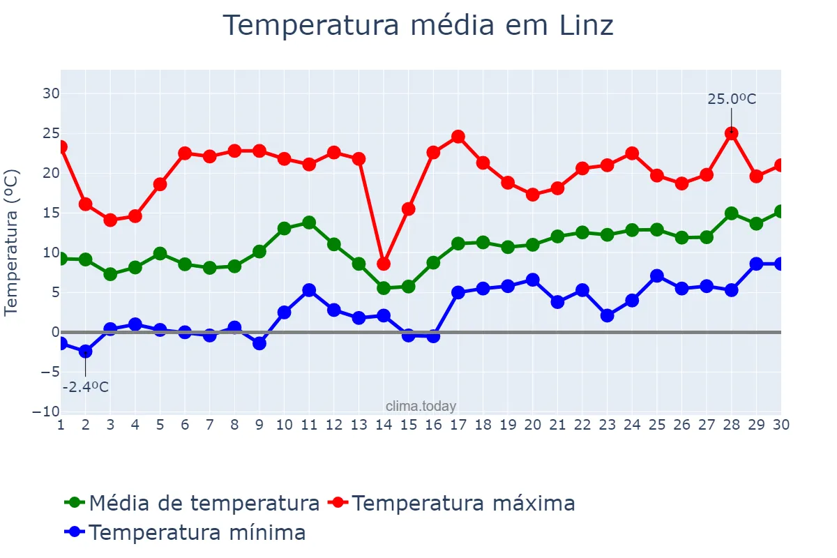 Temperatura em abril em Linz, Oberösterreich, AT