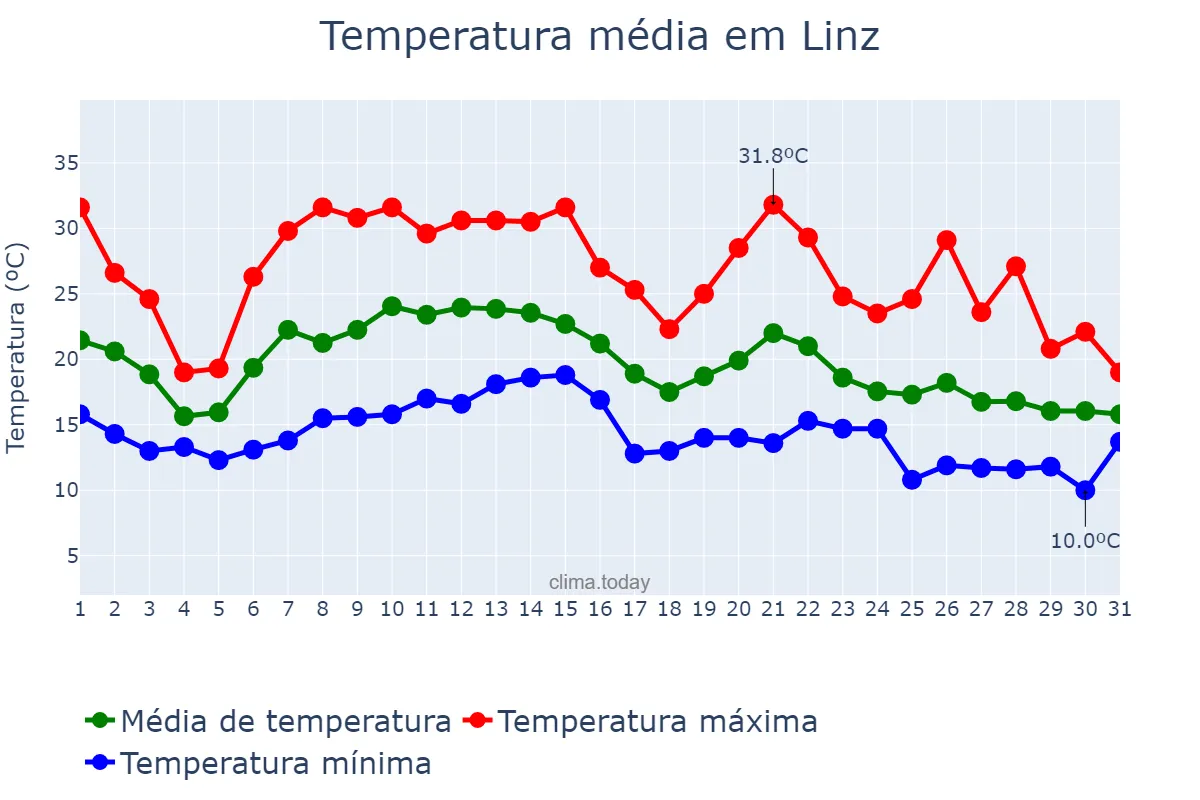 Temperatura em agosto em Linz, Oberösterreich, AT
