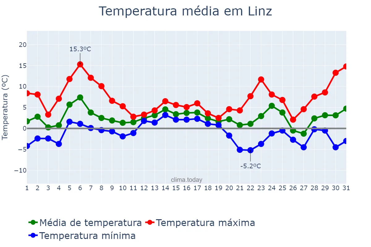 Temperatura em dezembro em Linz, Oberösterreich, AT
