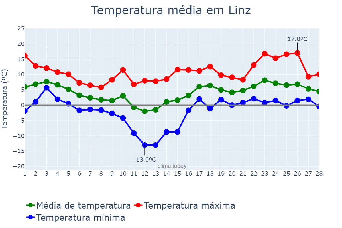 Temperatura em fevereiro em Linz, Oberösterreich, AT