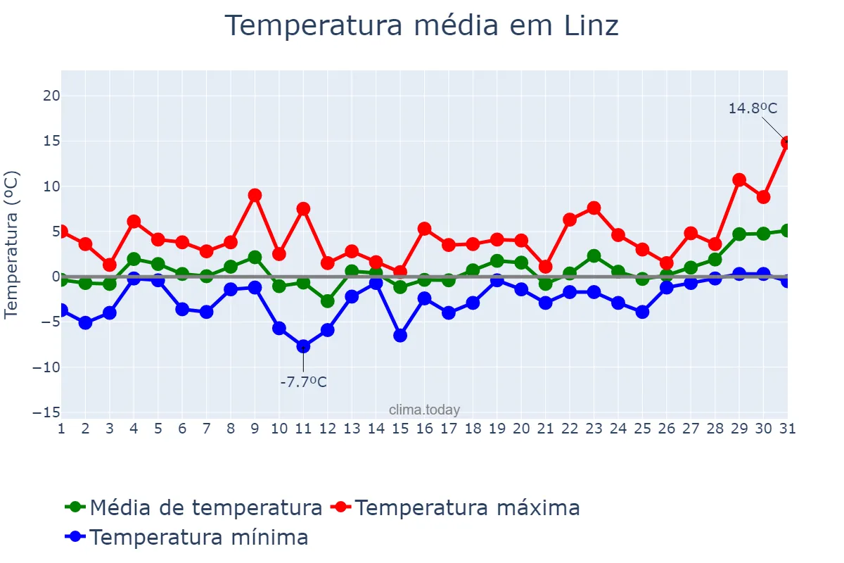 Temperatura em janeiro em Linz, Oberösterreich, AT