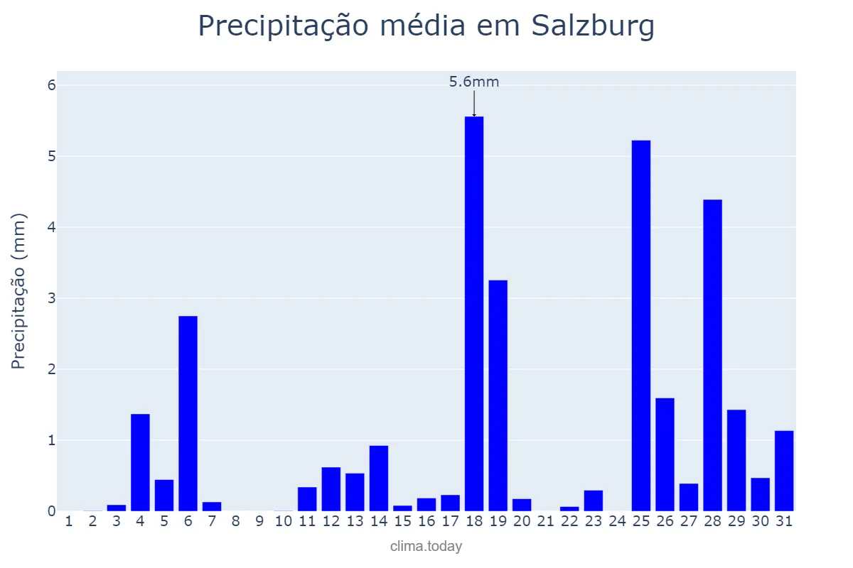 Precipitação em janeiro em Salzburg, Salzburg, AT