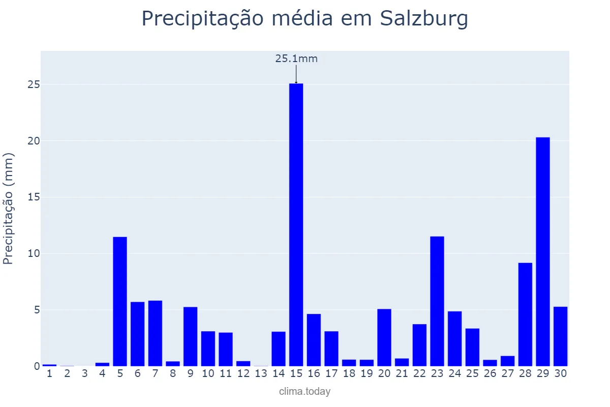 Precipitação em junho em Salzburg, Salzburg, AT