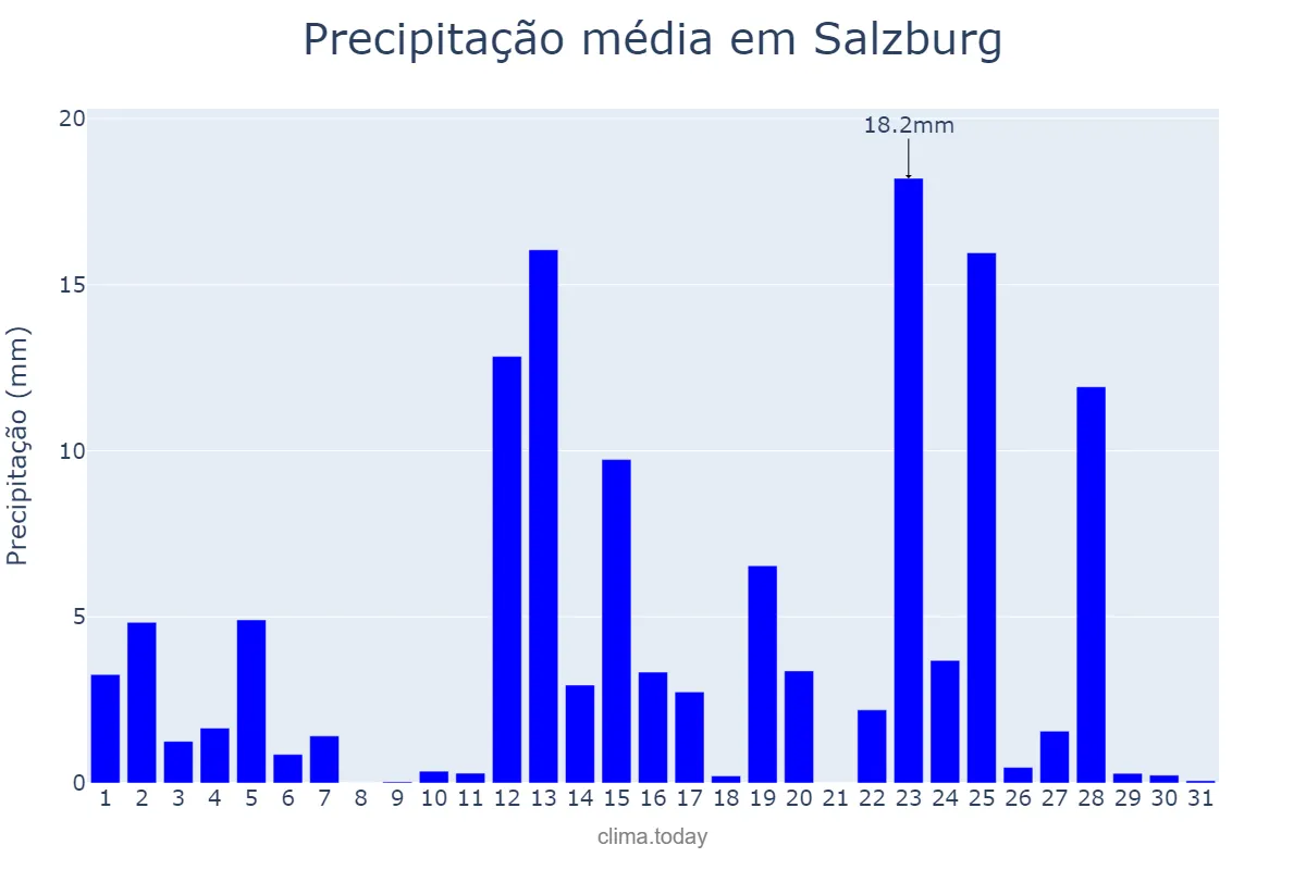 Precipitação em maio em Salzburg, Salzburg, AT