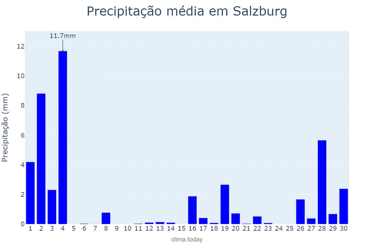 Precipitação em novembro em Salzburg, Salzburg, AT