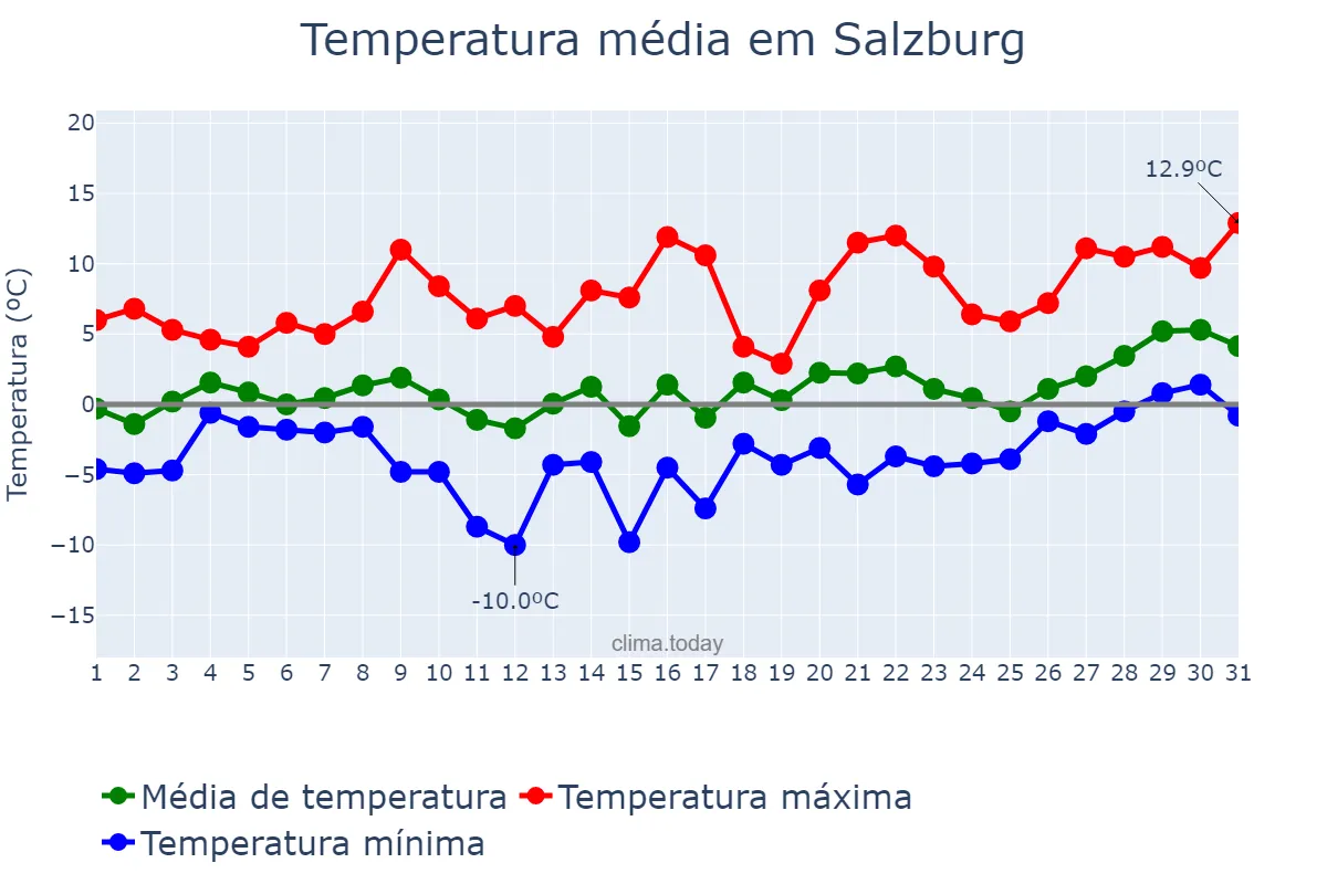 Temperatura em janeiro em Salzburg, Salzburg, AT