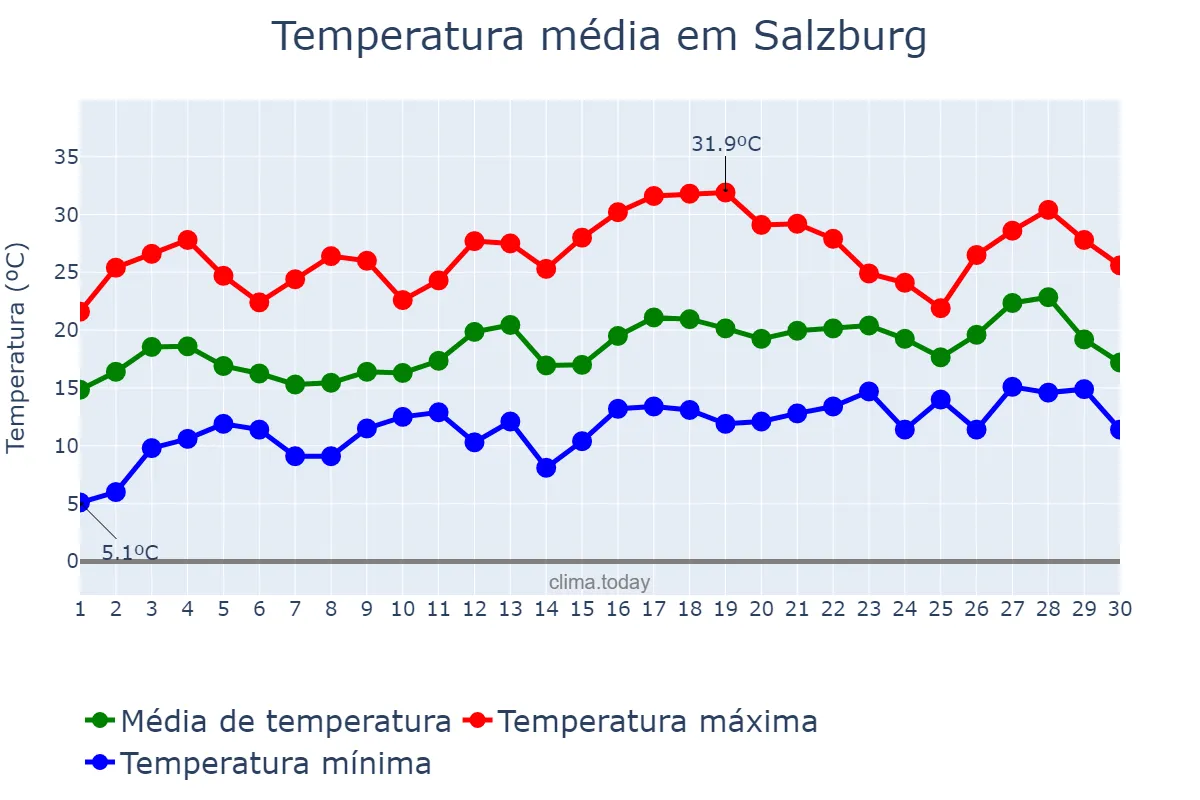 Temperatura em junho em Salzburg, Salzburg, AT