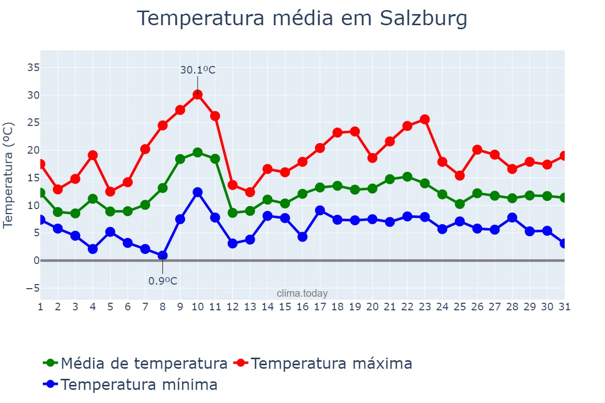 Temperatura em maio em Salzburg, Salzburg, AT