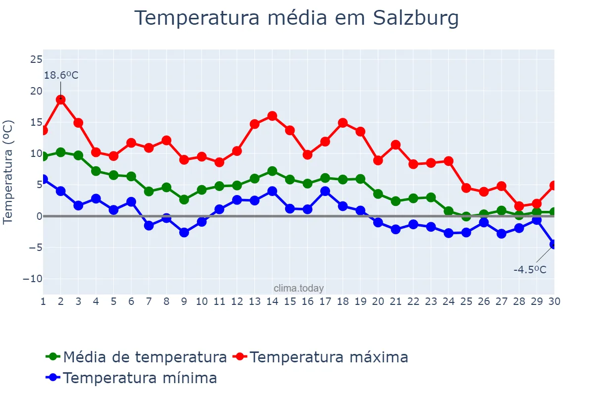 Temperatura em novembro em Salzburg, Salzburg, AT