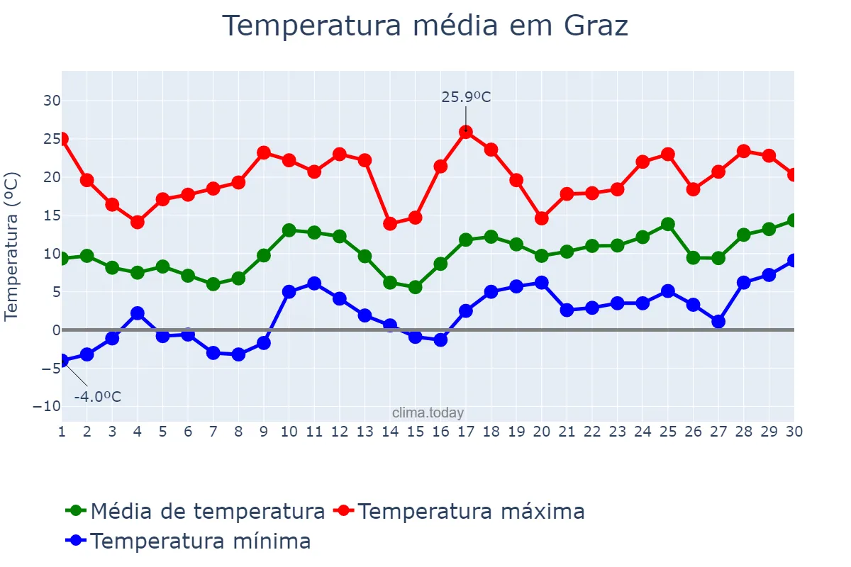 Temperatura em abril em Graz, Steiermark, AT