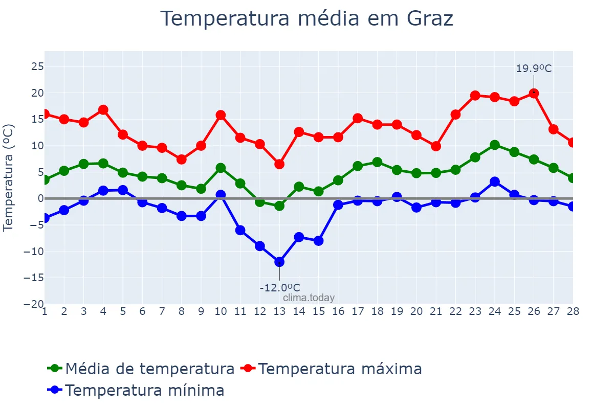 Temperatura em fevereiro em Graz, Steiermark, AT