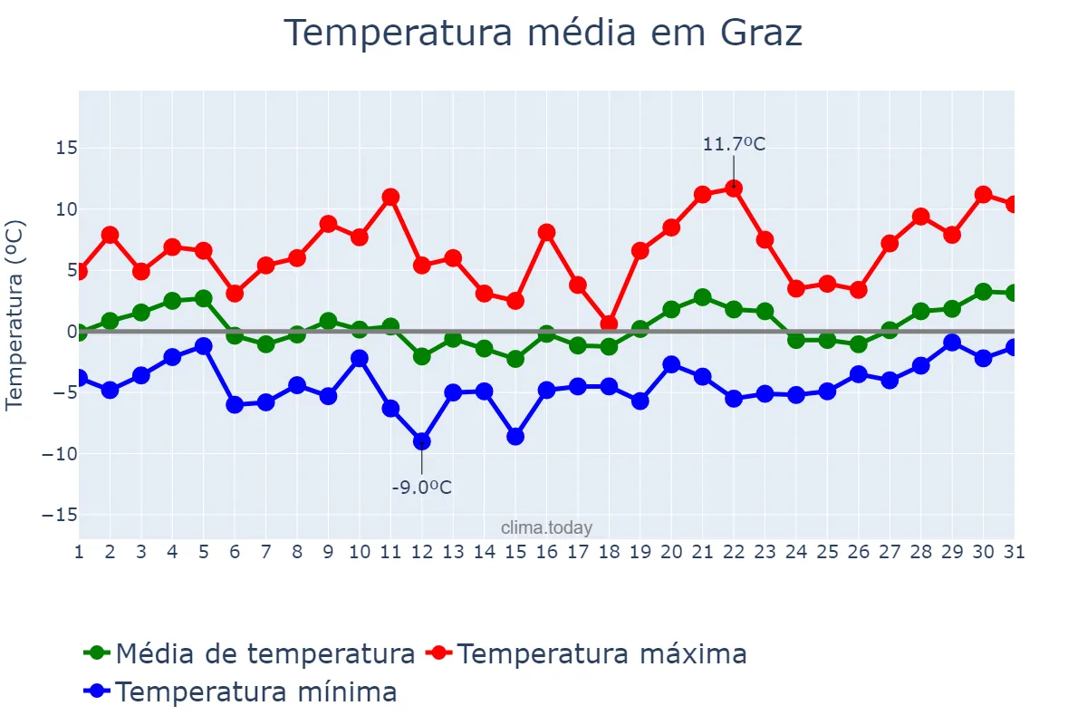Temperatura em janeiro em Graz, Steiermark, AT