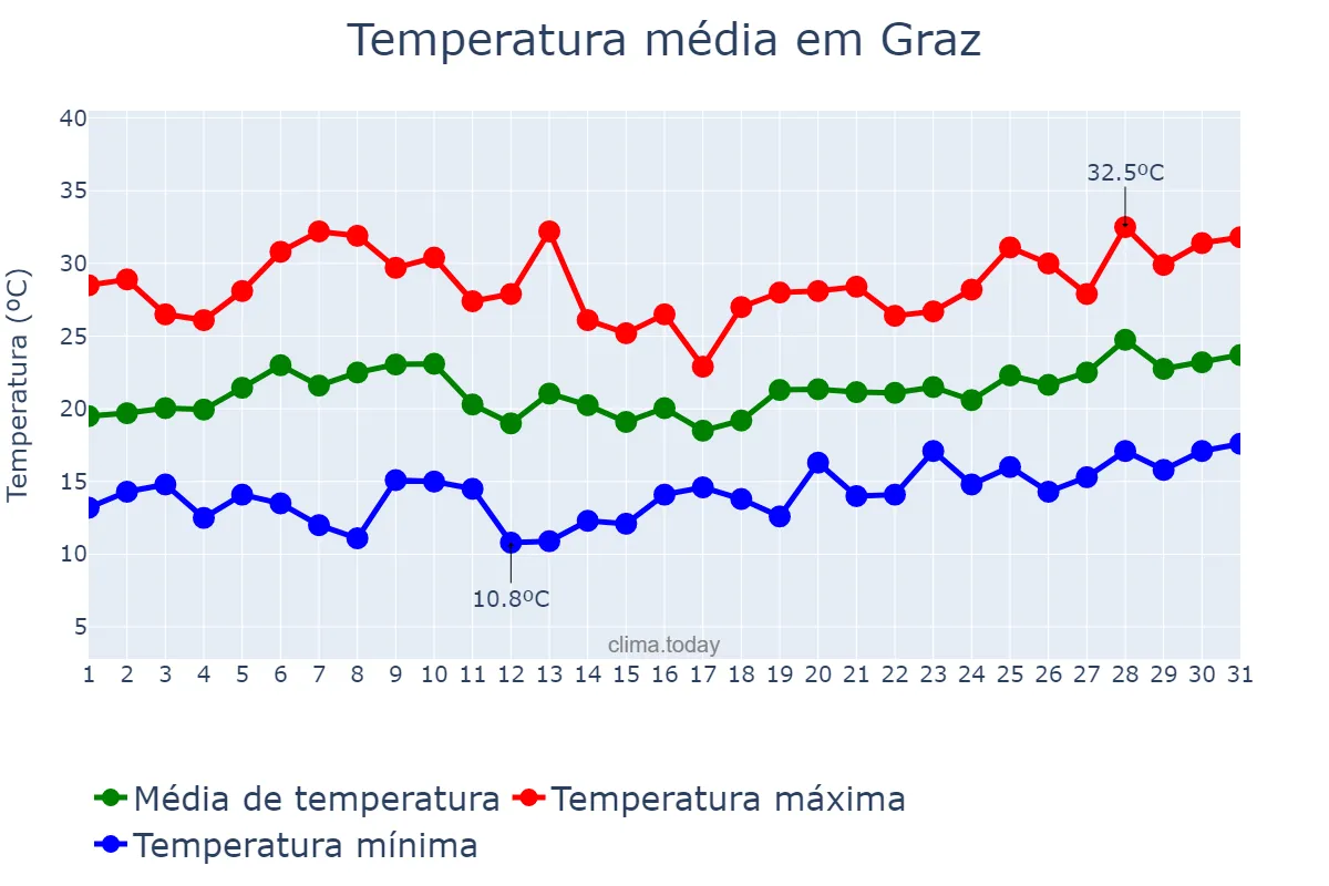 Temperatura em julho em Graz, Steiermark, AT