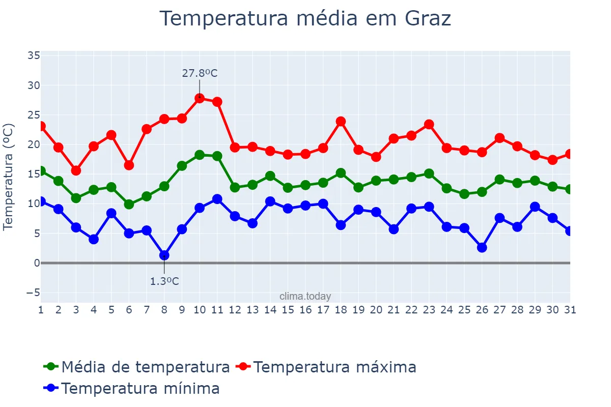 Temperatura em maio em Graz, Steiermark, AT