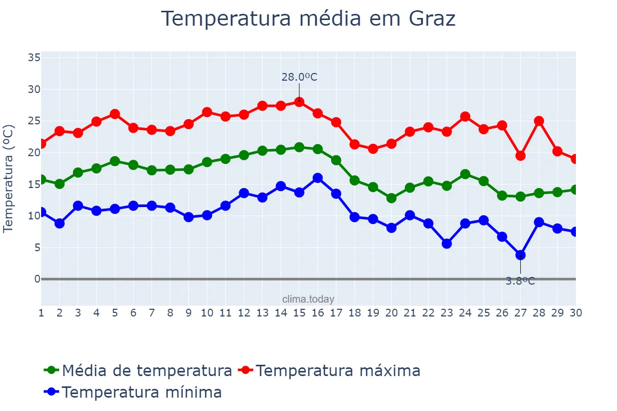Temperatura em setembro em Graz, Steiermark, AT
