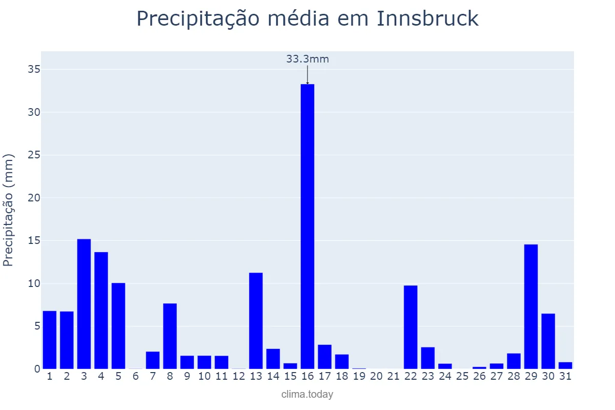 Precipitação em agosto em Innsbruck, Tirol, AT
