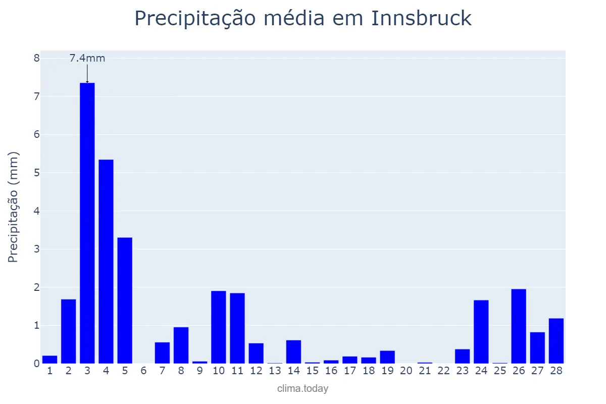 Precipitação em fevereiro em Innsbruck, Tirol, AT