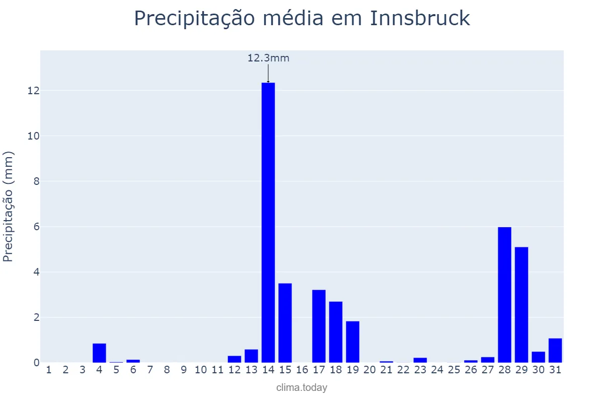 Precipitação em janeiro em Innsbruck, Tirol, AT