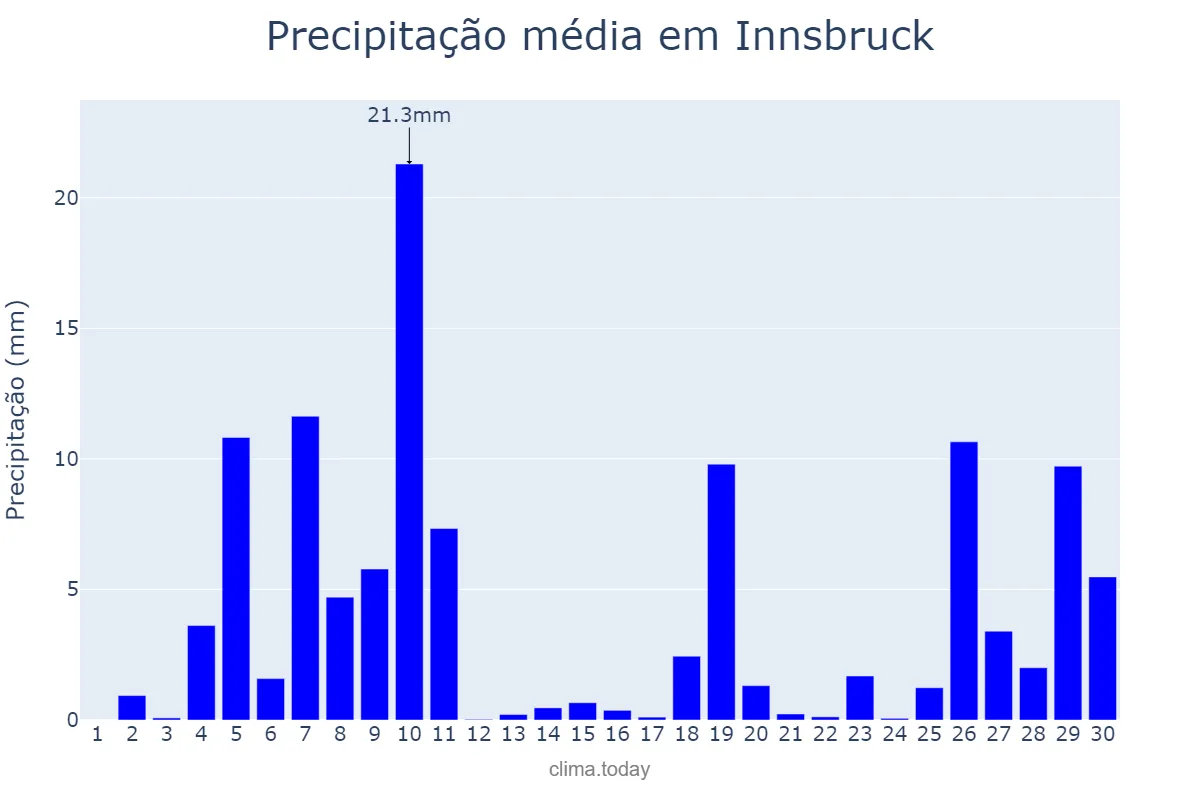 Precipitação em junho em Innsbruck, Tirol, AT