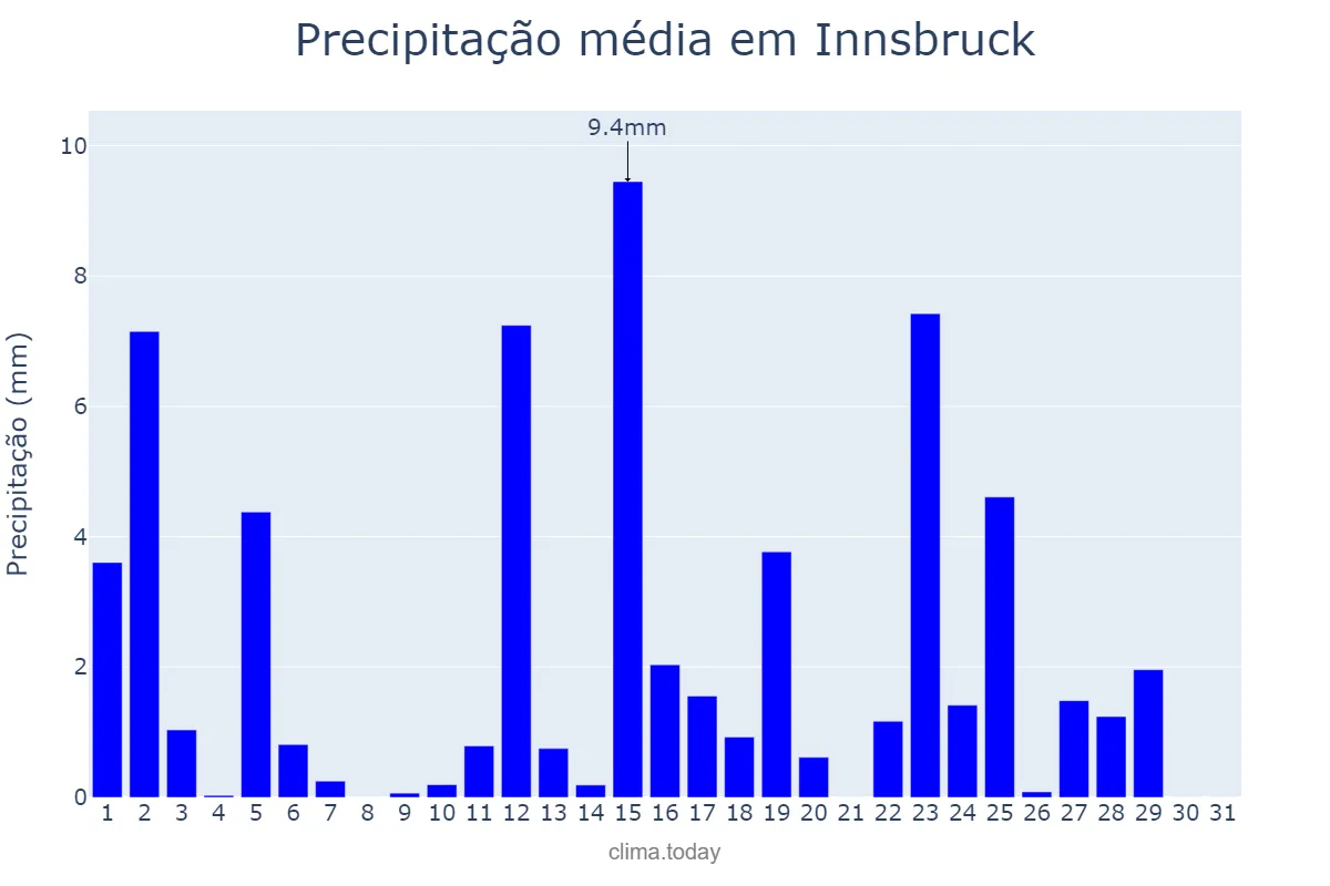 Precipitação em maio em Innsbruck, Tirol, AT