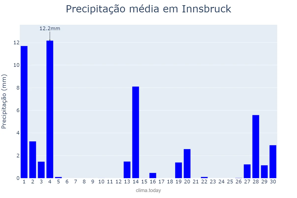 Precipitação em novembro em Innsbruck, Tirol, AT