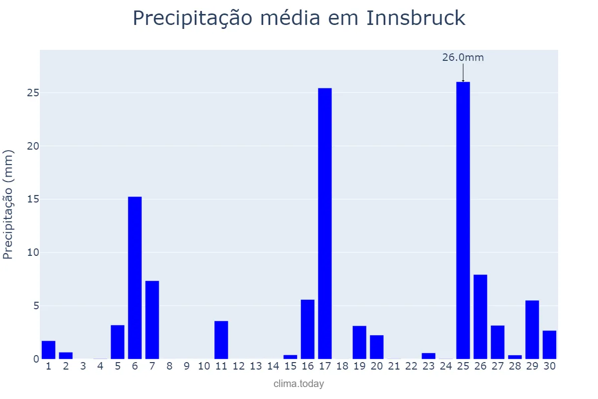Precipitação em setembro em Innsbruck, Tirol, AT