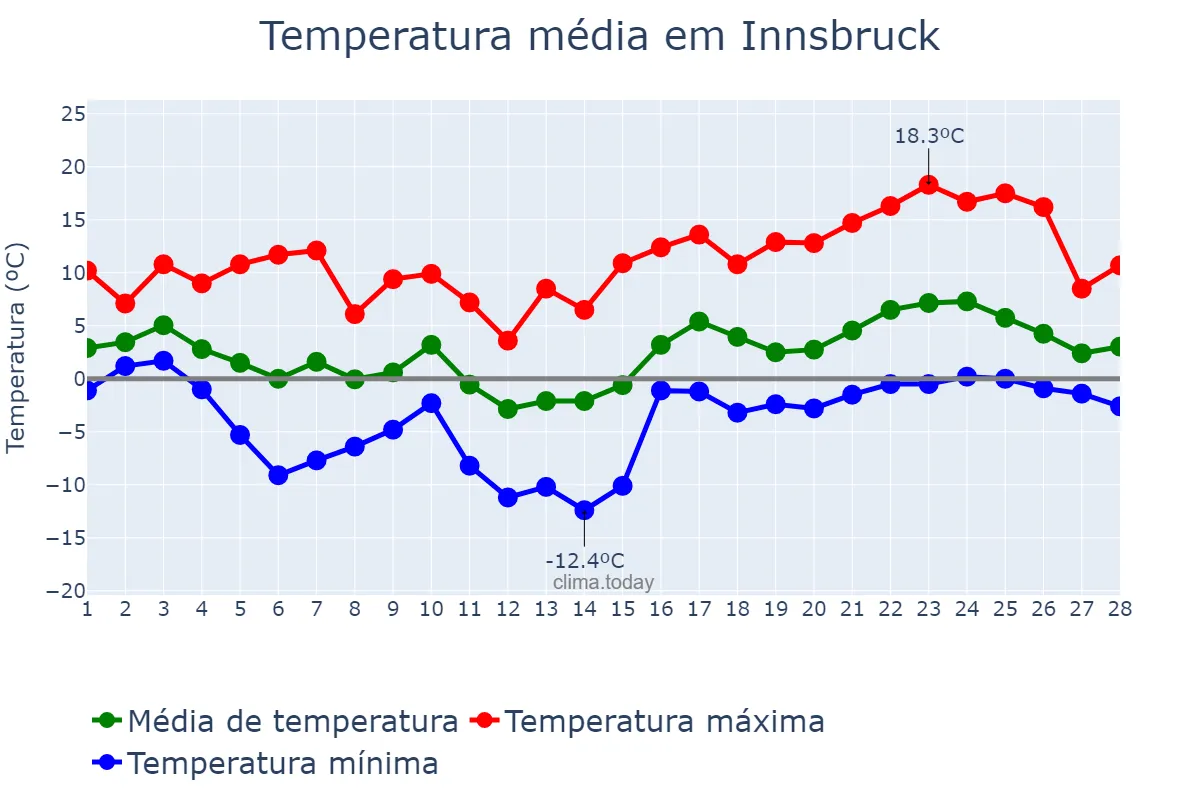 Temperatura em fevereiro em Innsbruck, Tirol, AT