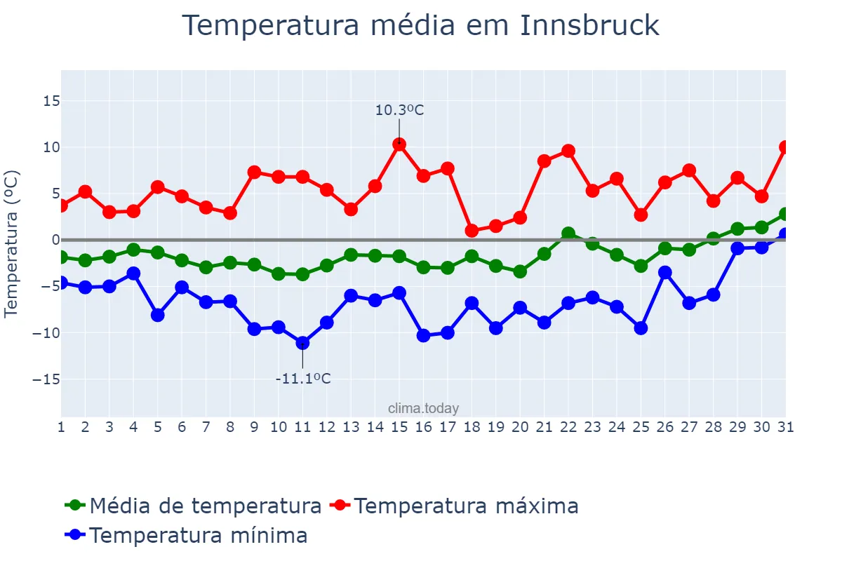Temperatura em janeiro em Innsbruck, Tirol, AT