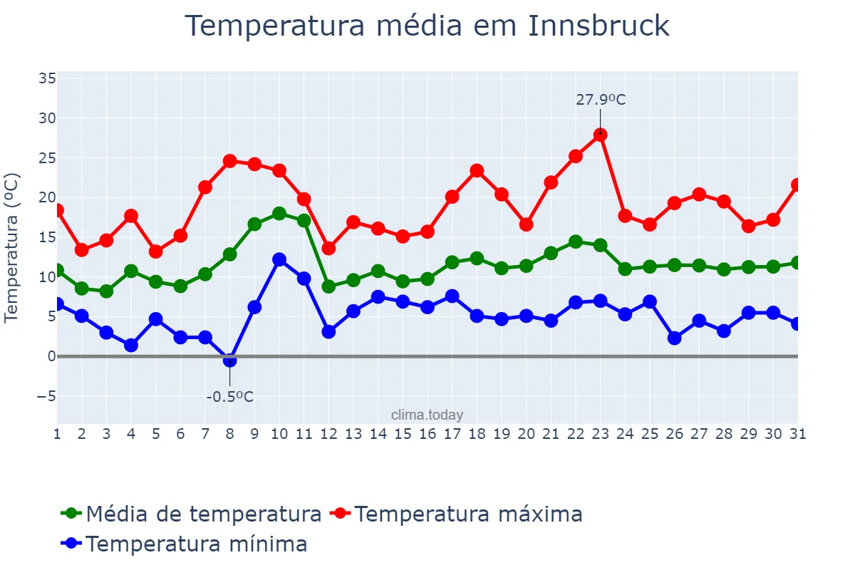 Temperatura em maio em Innsbruck, Tirol, AT