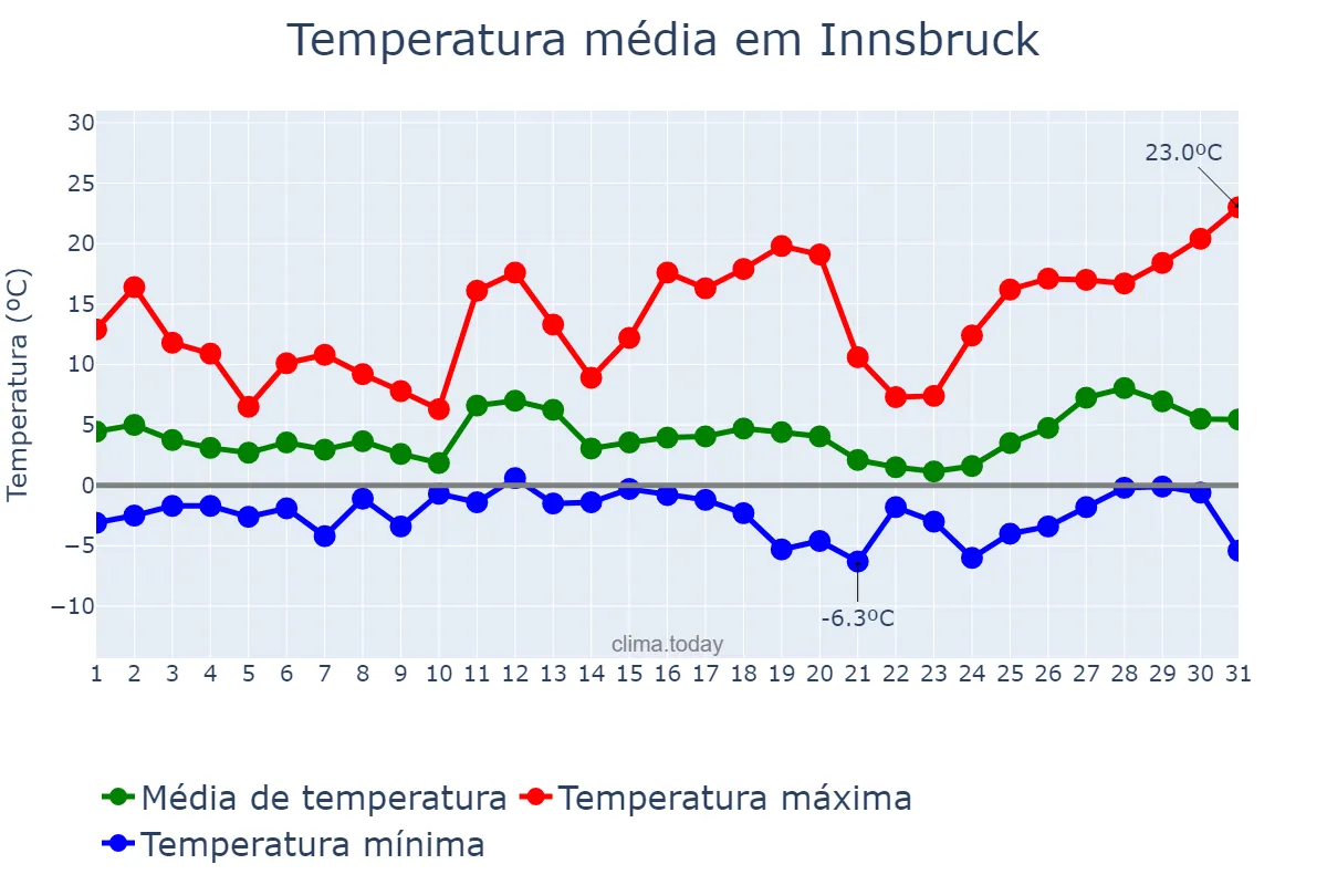 Temperatura em marco em Innsbruck, Tirol, AT